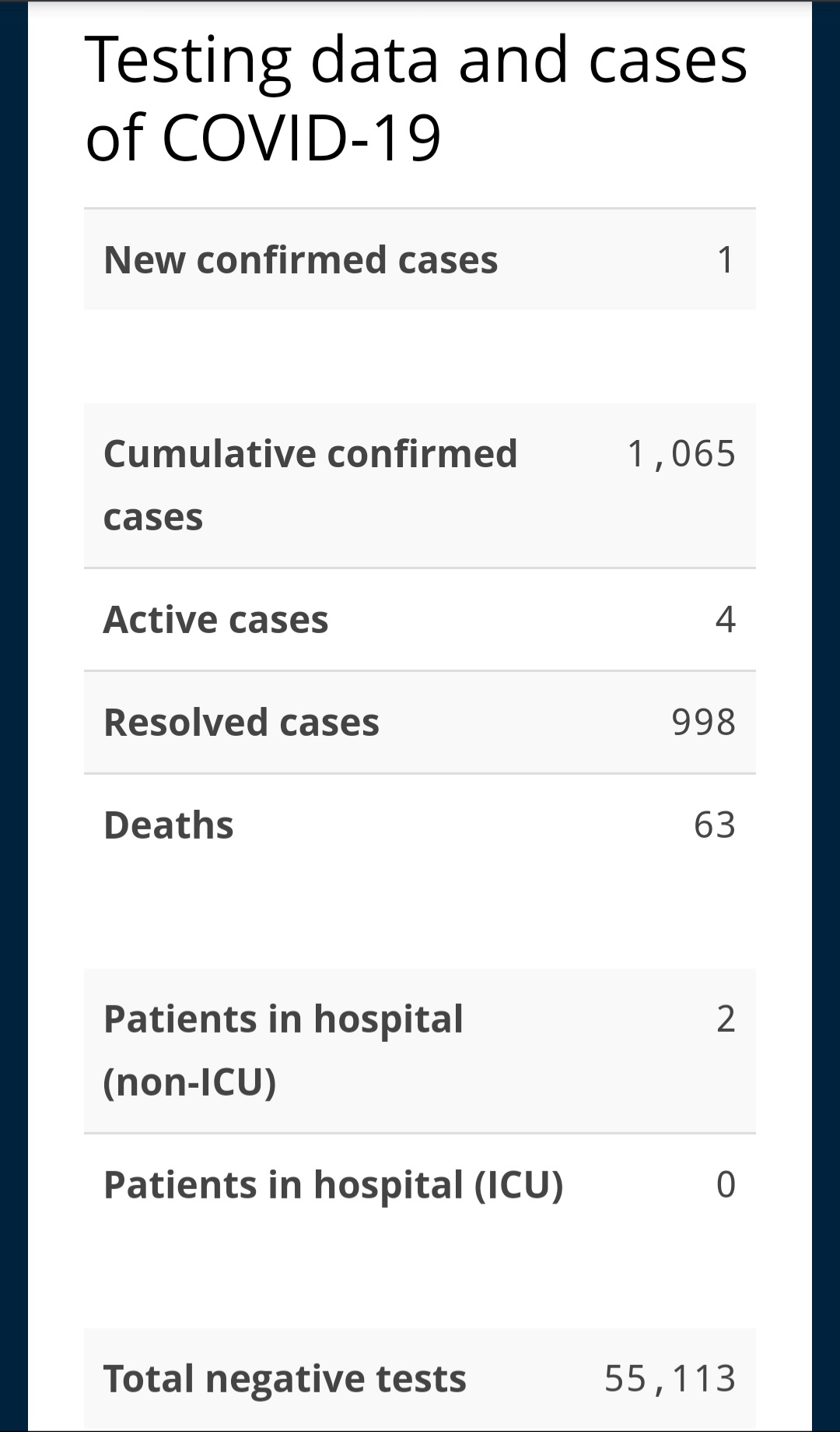 One New Case of COVID-19