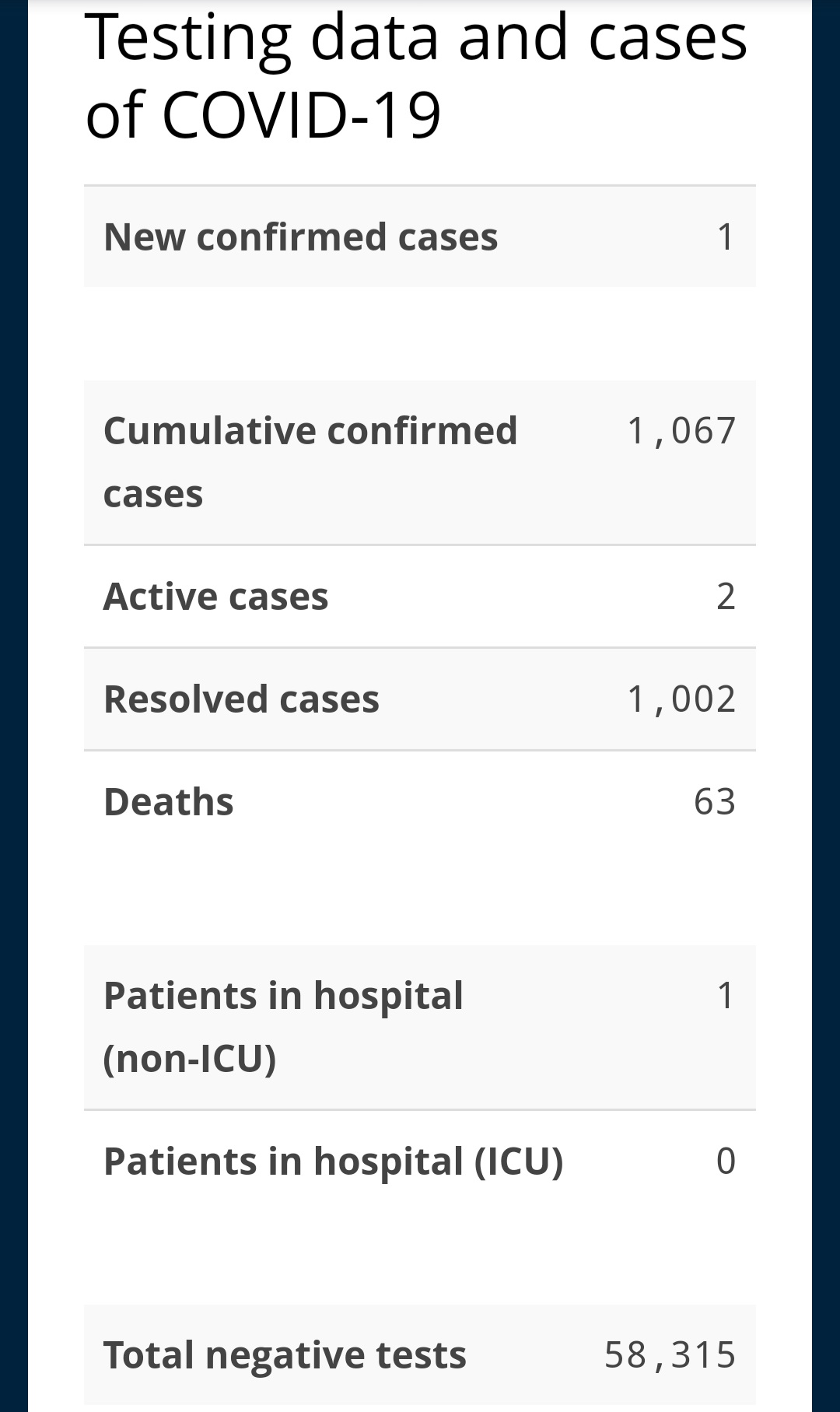 One New Case of COVID-19