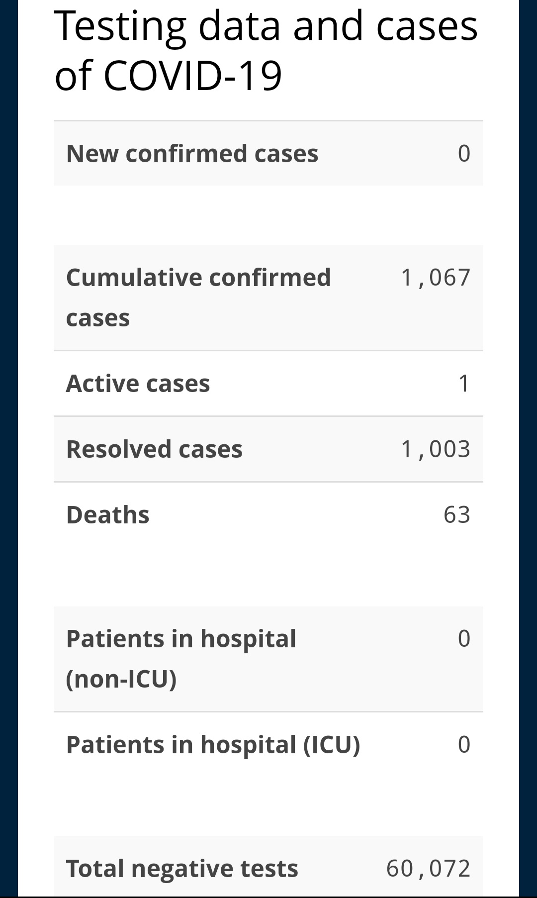 No New Cases of COVID-19