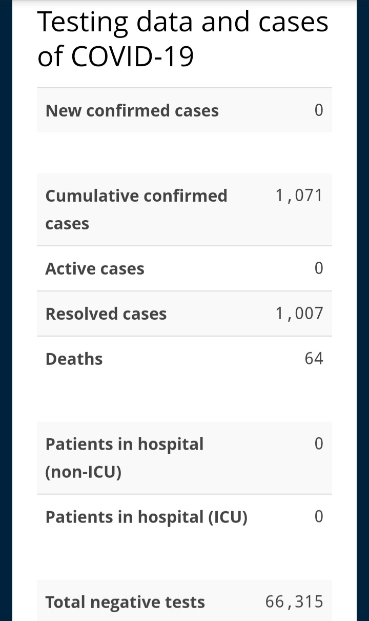 No New Cases of COVID-19