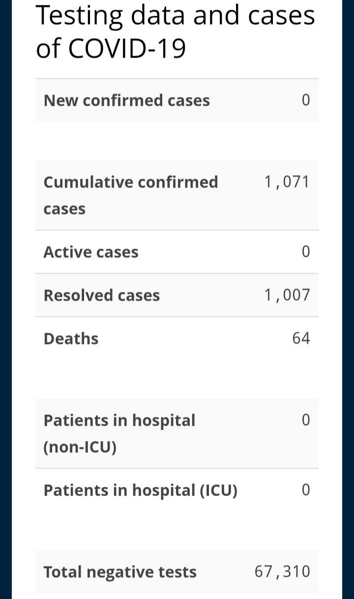 No New Cases of COVID-19