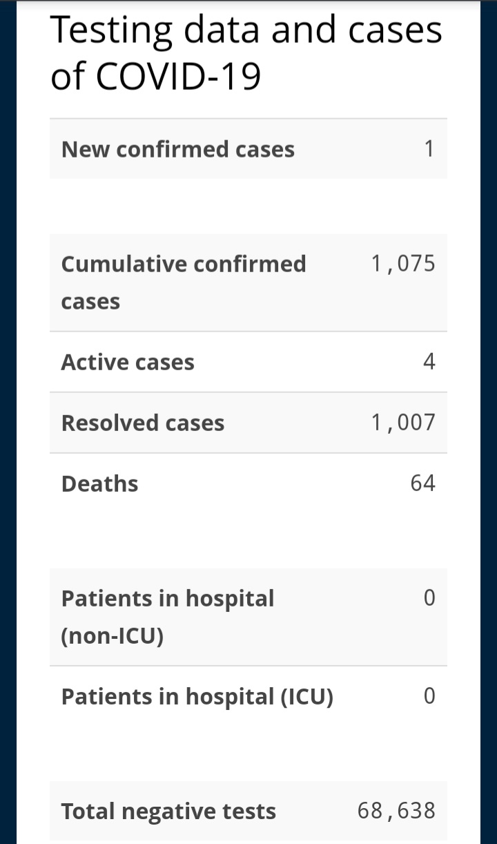 One New Case of COVID-19
