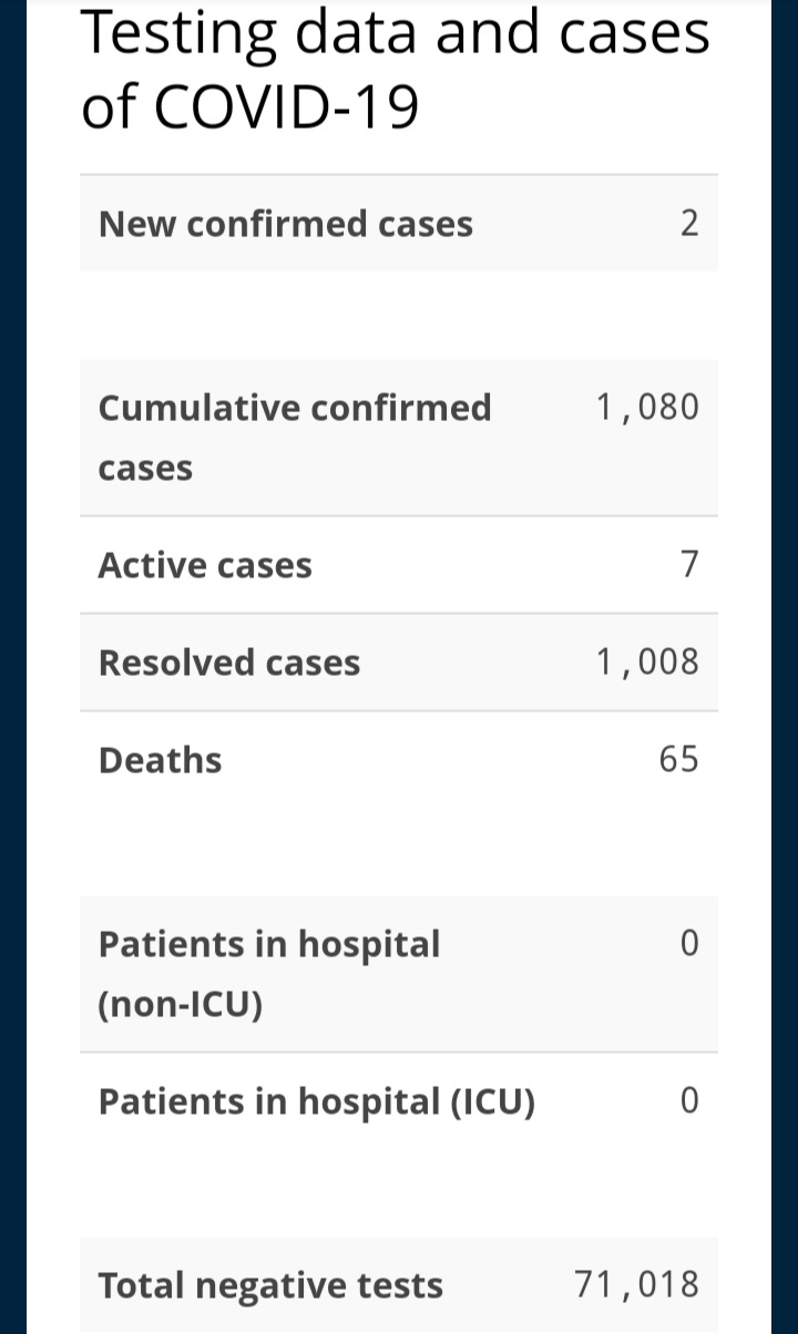 Nova Scotia Reports One More Death, Two New Case of COVID-19