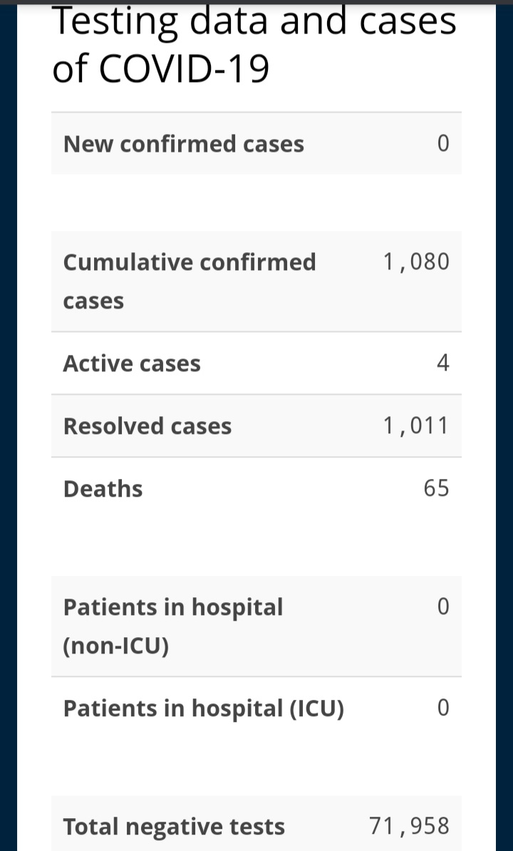 No New Cases of COVID-19