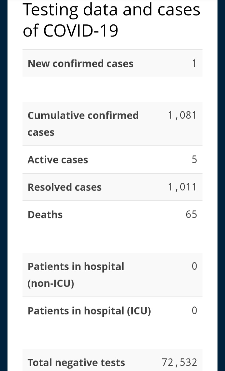 One New Case of COVID-19