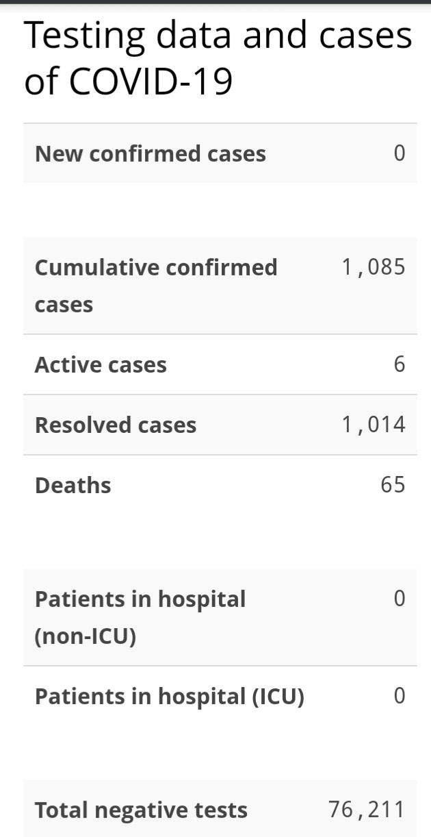 No New Cases of COVID-19