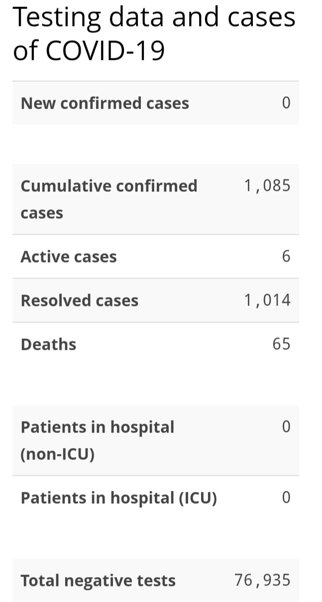No New Cases of COVID-19