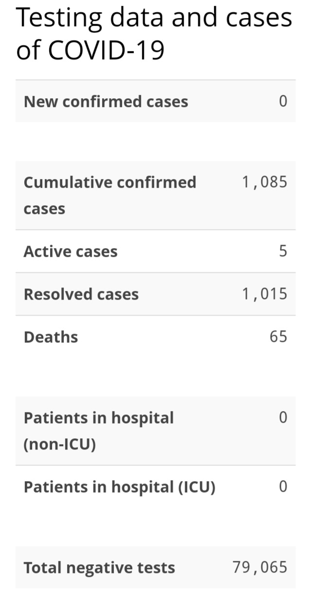 No New Cases of COVID-19