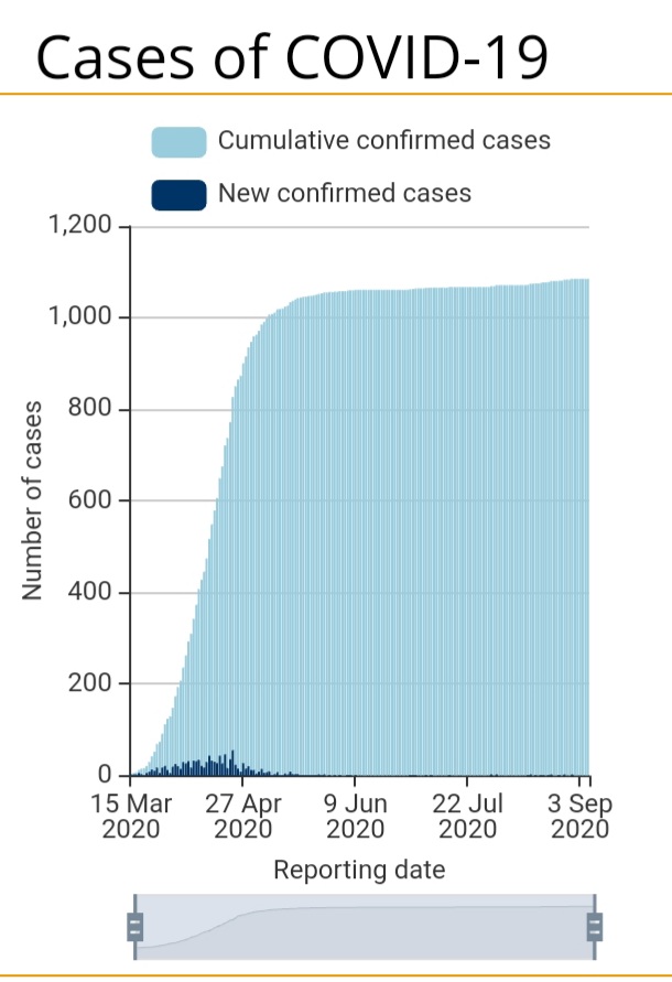 No New Cases of COVID-19