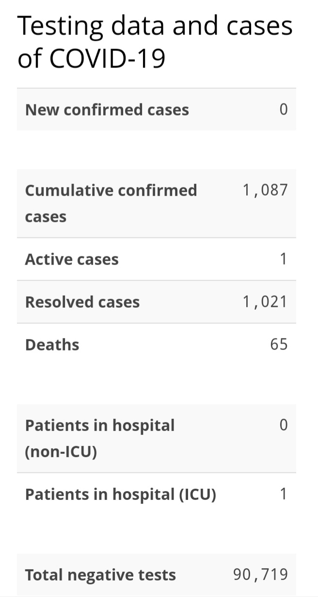 No New Cases of COVID-19