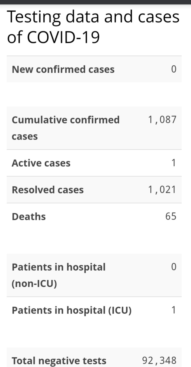 No New Cases of COVID-19
