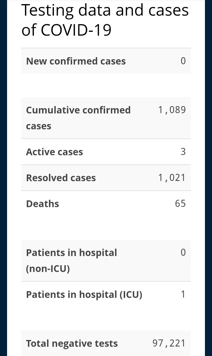 Beginning this weekend October 3 and 4, the Department of Health and Wellness will only send news releases on weekends when there are new cases of COVID-19 to report