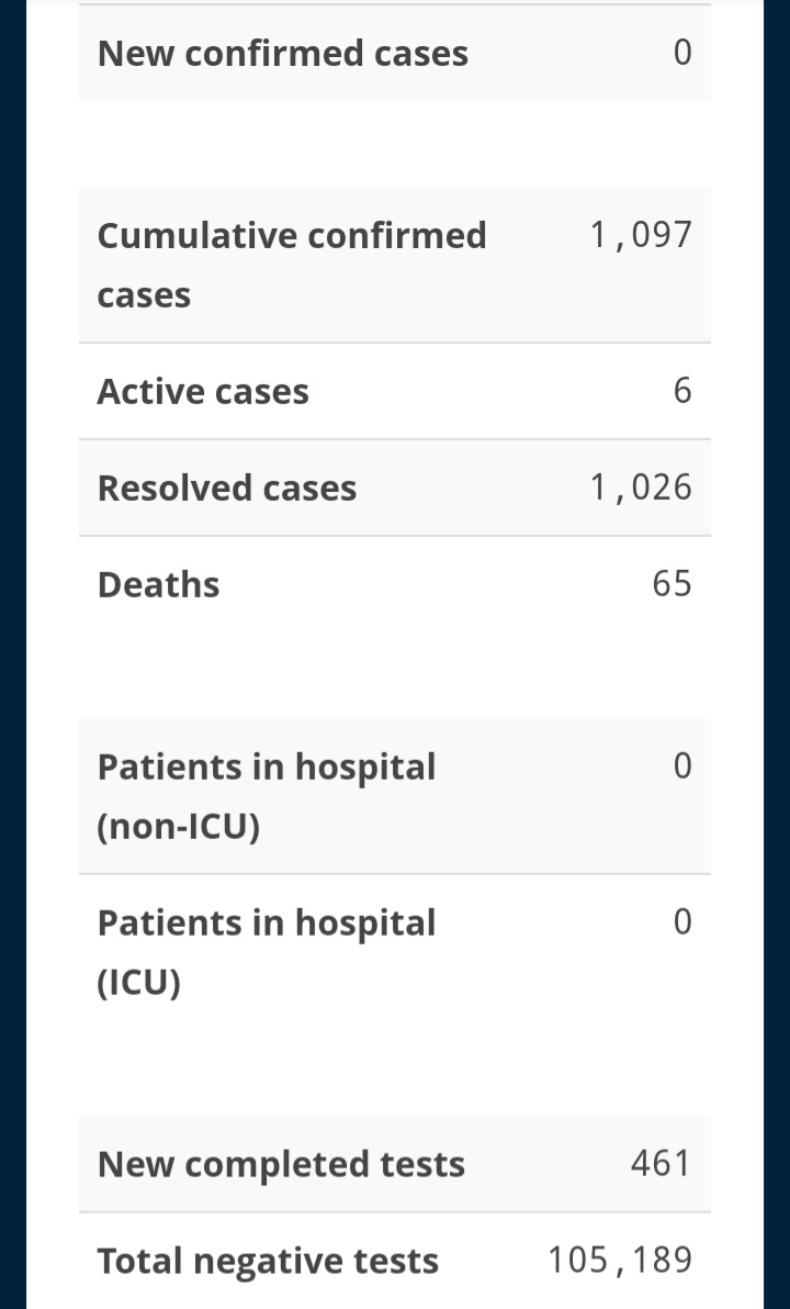 No New Cases of COVID-19
