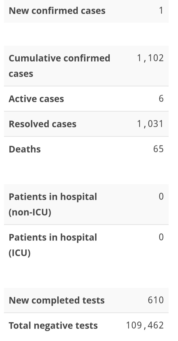 One New Case of COVID-19