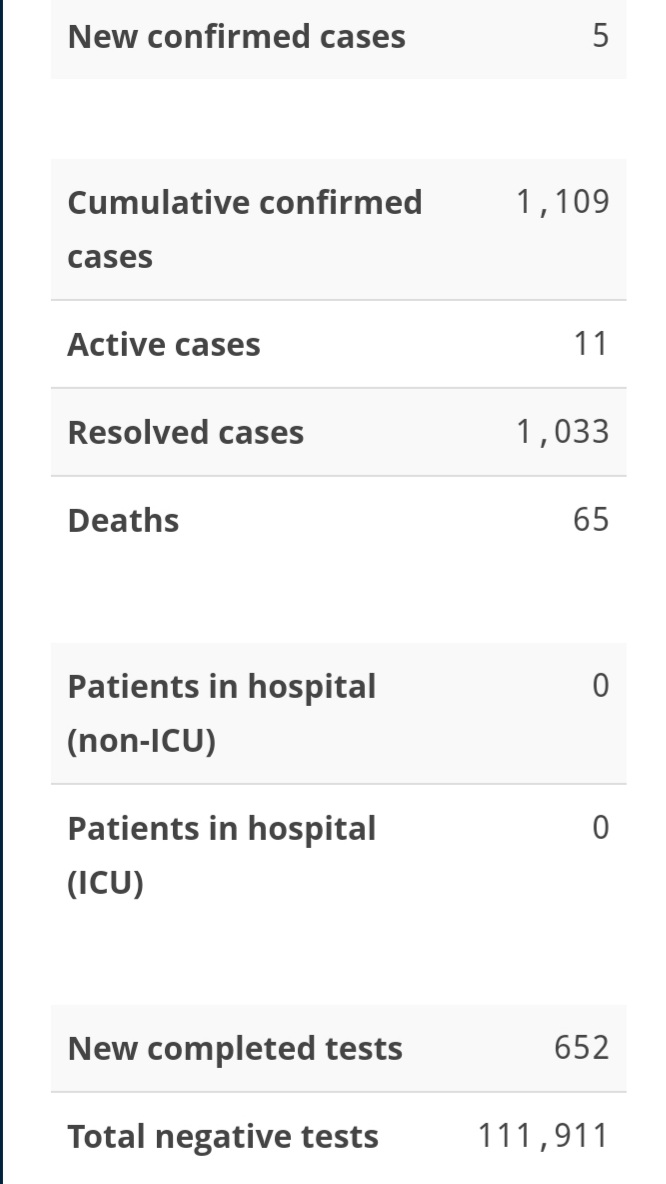 Five New Cases of COVID-19