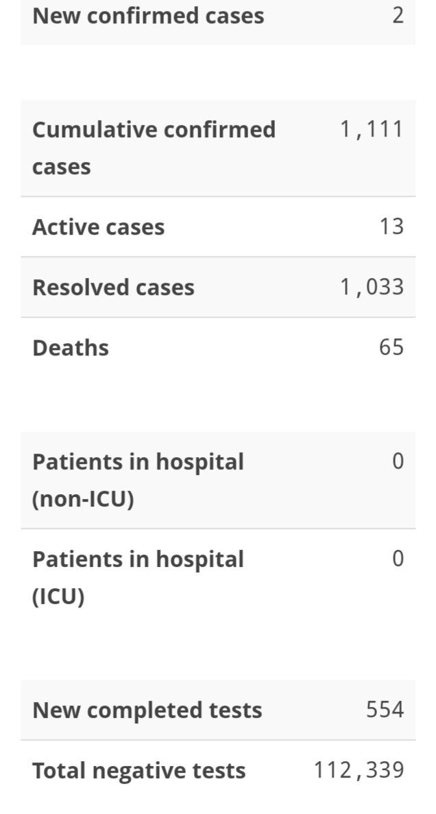 Two New Cases of COVID-19