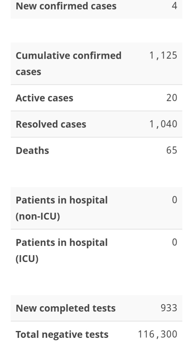 Four New Cases of COVID-19
