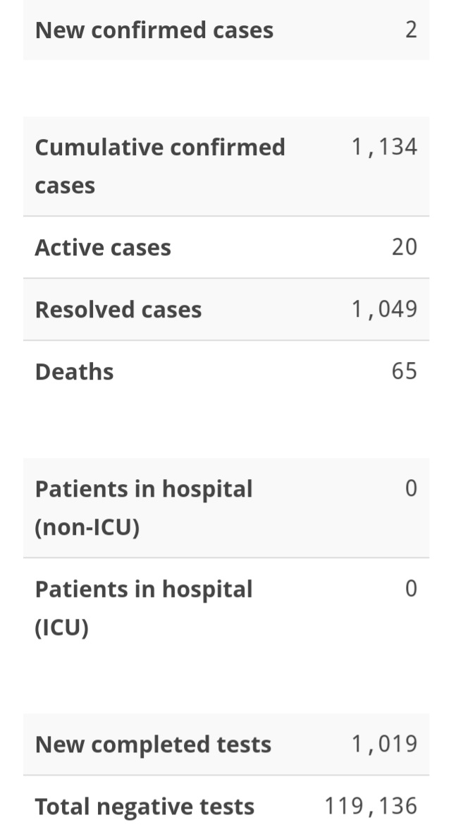 Two New Cases of COVID-19