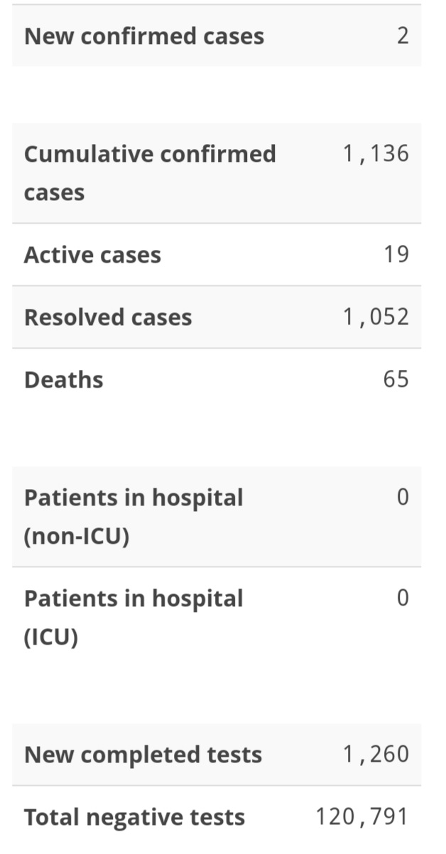 Two New Cases of COVID-19, State of Emergency Renewed