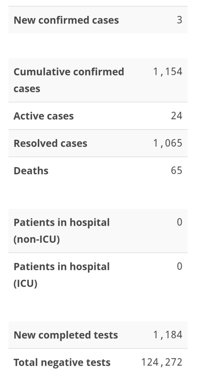 Three New Cases of COVID-19