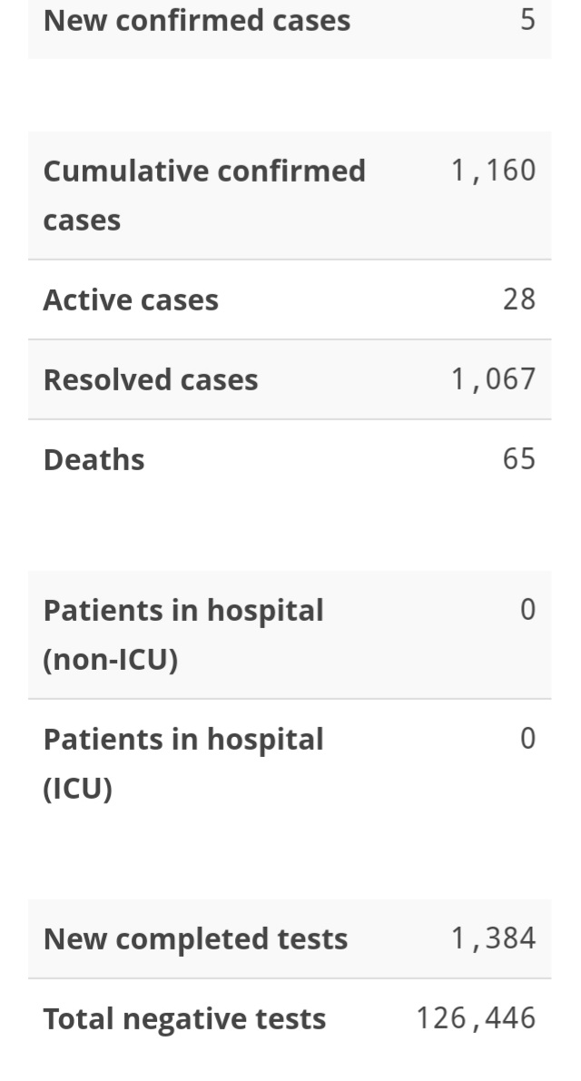 Five New Cases of COVID-19