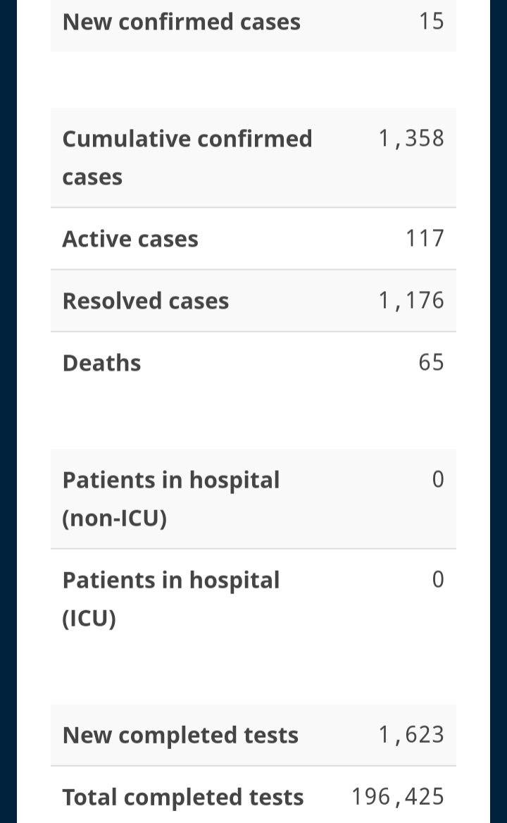 Fifteen New Cases of COVID-19, Another School-based Case