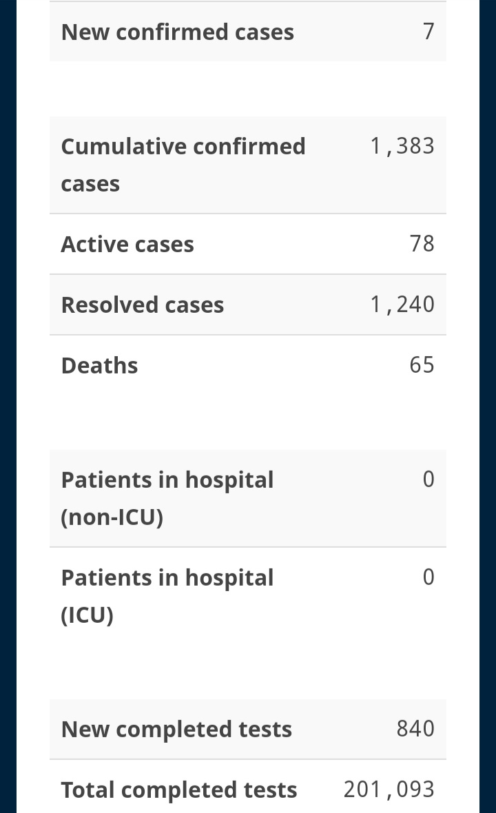 Seven New Cases of COVID-19, Another School-based Case