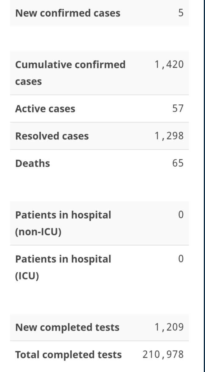Five New Cases of COVID-19
