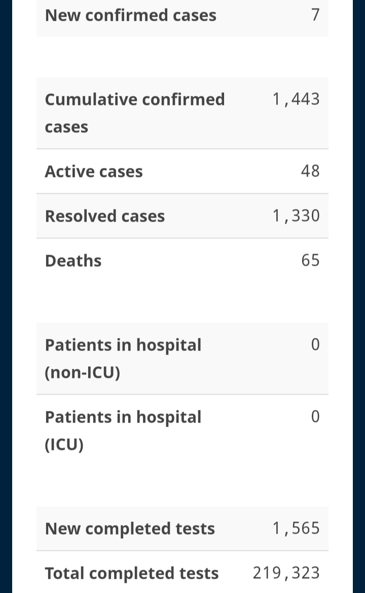 Seven New Cases of COVID-19