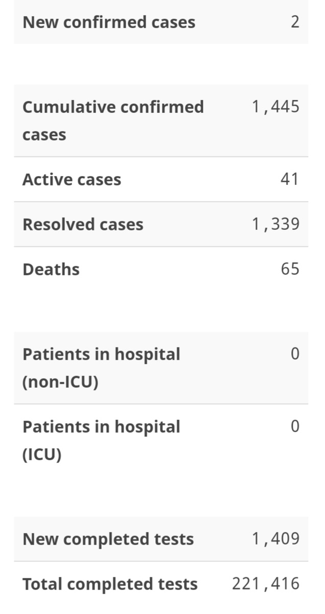 Two New Cases of COVID-19