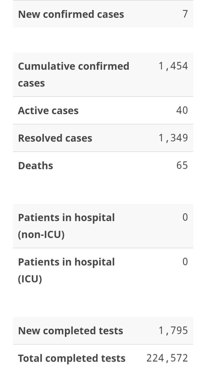 Seven New Cases of COVID-19