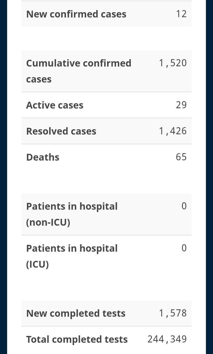 Twelve New Cases of COVID-19