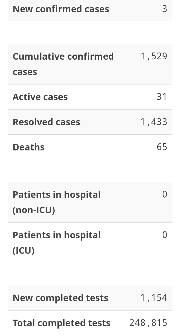 Three New Cases of COVID-19