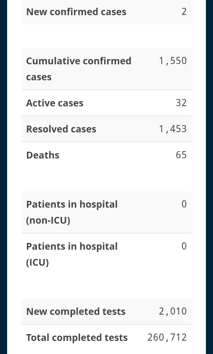 Two New Cases of COVID-19