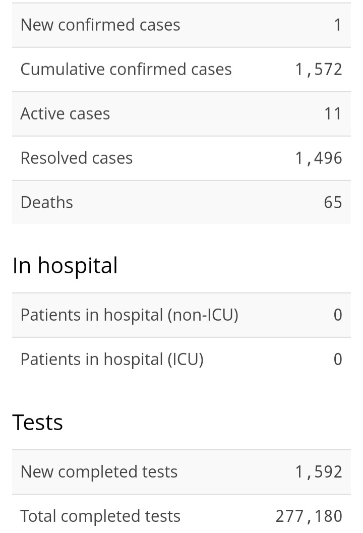 One New Case of COVID-19