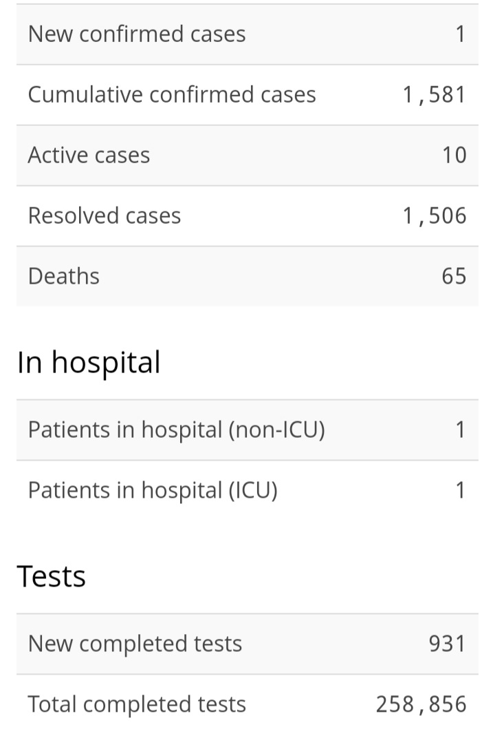 One New Case of COVID-19