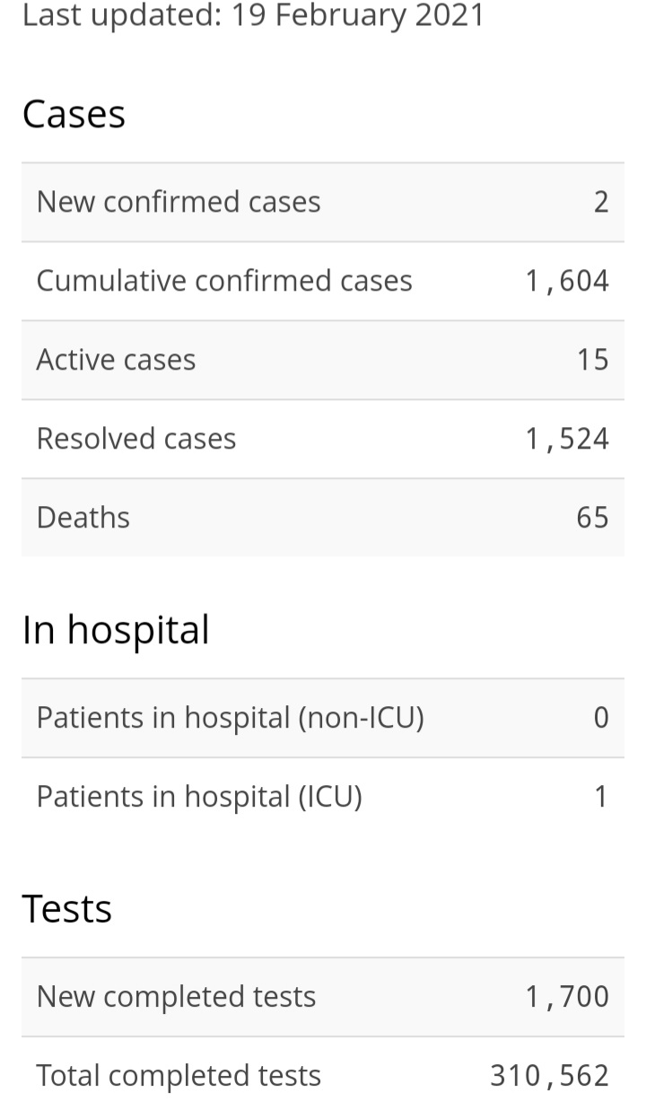 Two New Cases of COVID-19, State of Emergency Renewed