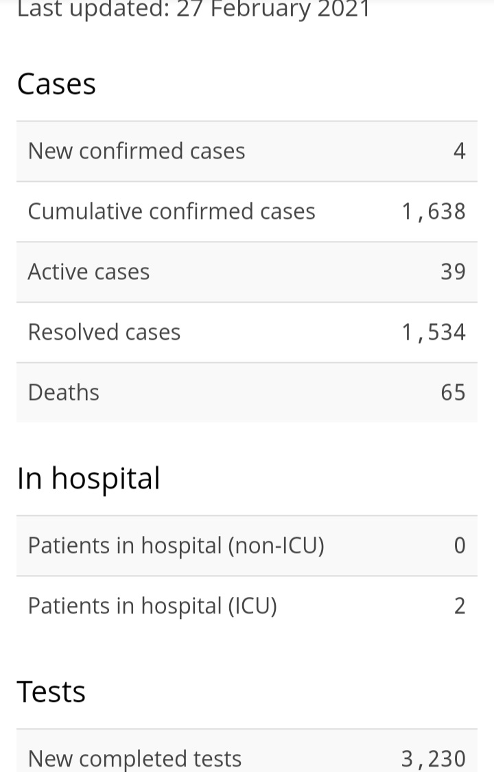 Four New Cases of COVID-19