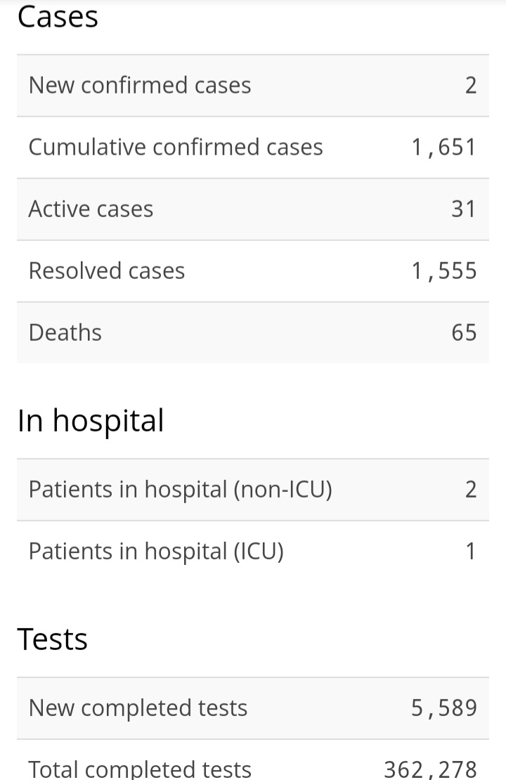 Two New Cases of COVID-19, State of Emergency Renewed