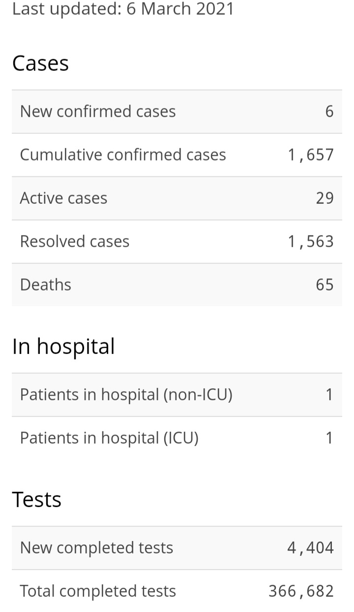 Six New Cases of COVID-19
