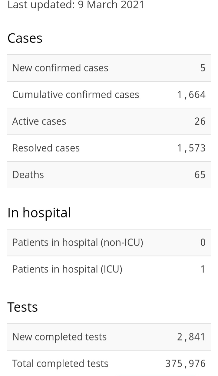 Five New Cases of COVID-19, Additional Variant Cases Identified
