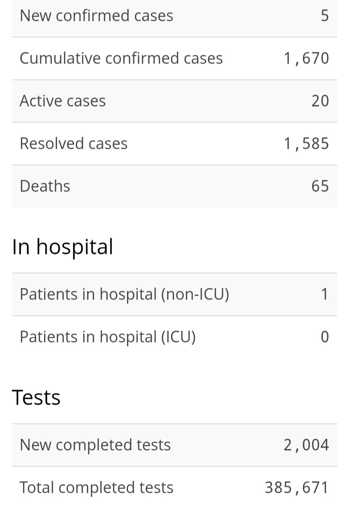Five New Cases of COVID-19