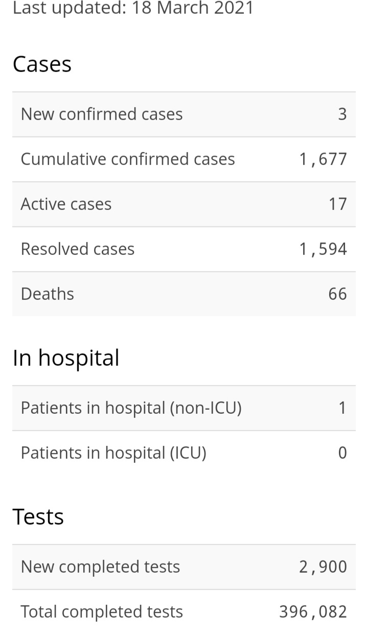 Nova Scotia Reports One Death, Three New Cases of COVID-19
