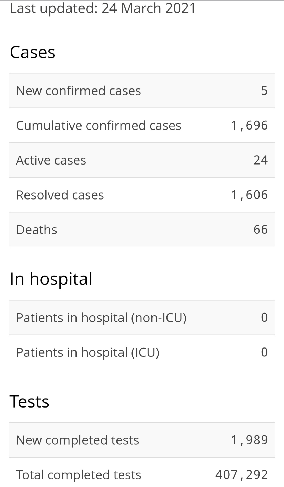 Five New Cases of COVID-19