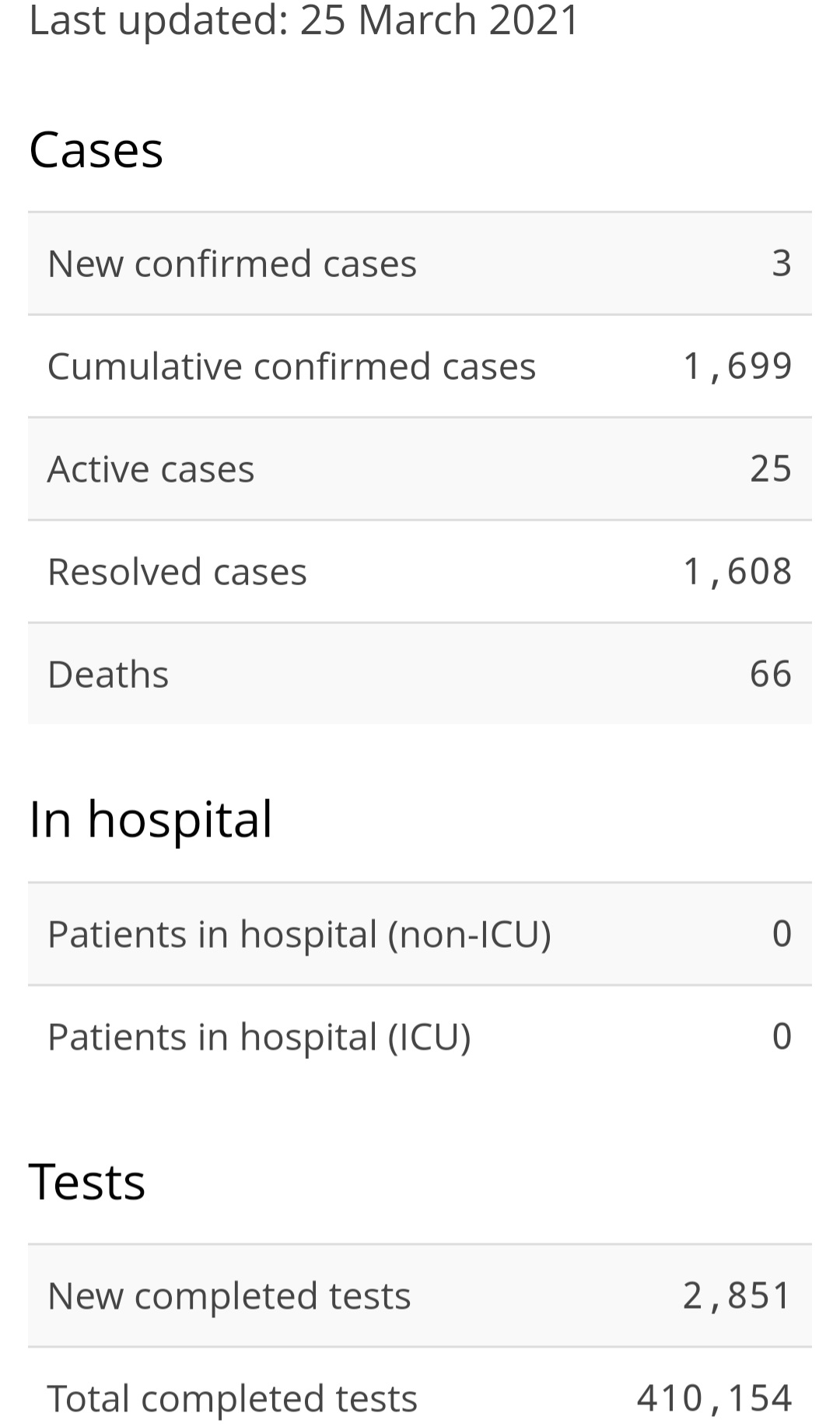 Three New Cases of COVID-19