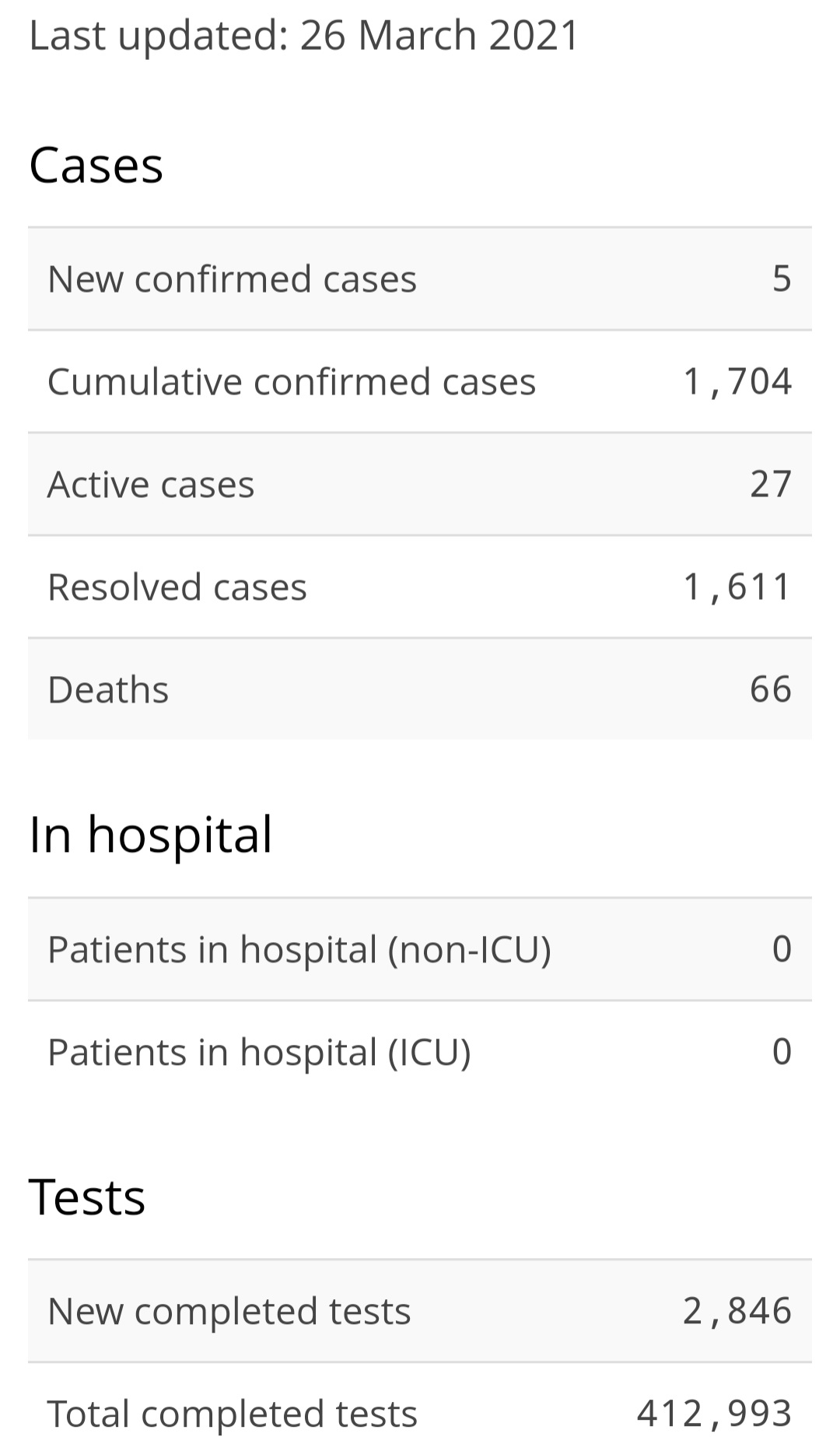 Five New Cases of COVID-19, One Probable Case of COVID-19