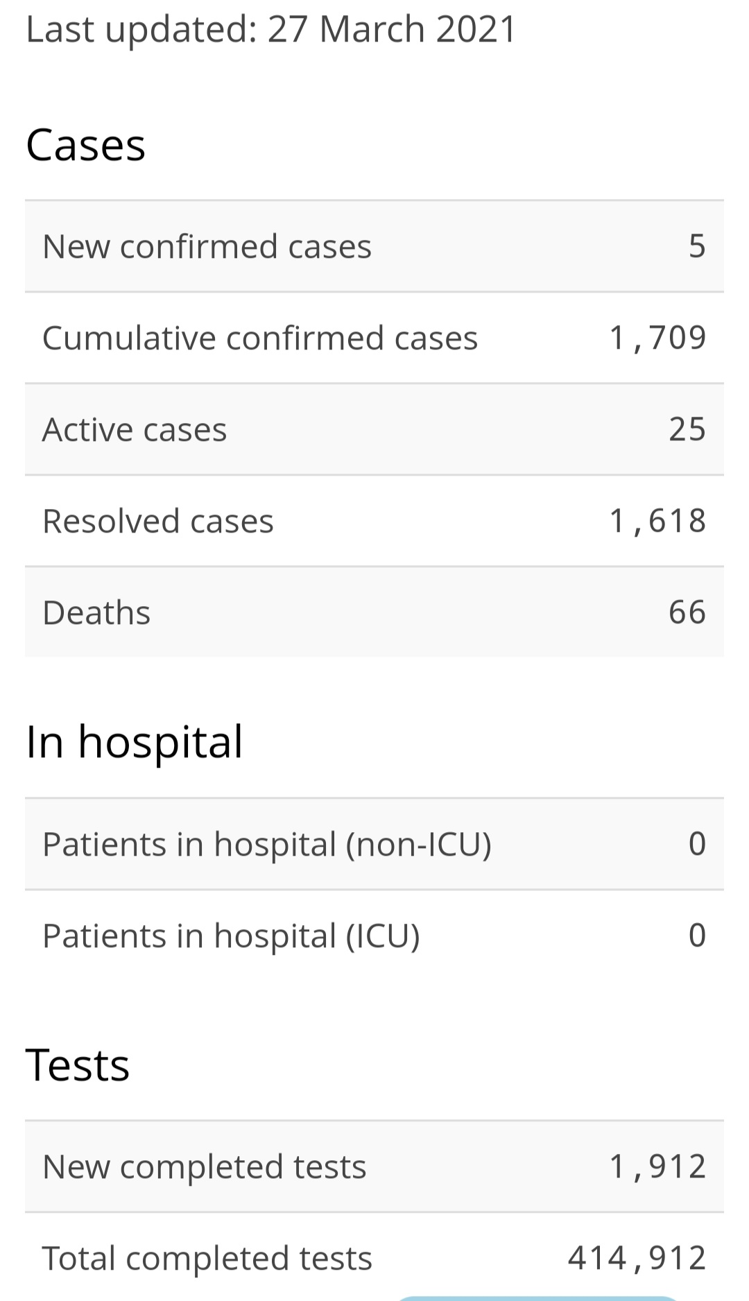 Five New Cases of COVID-19