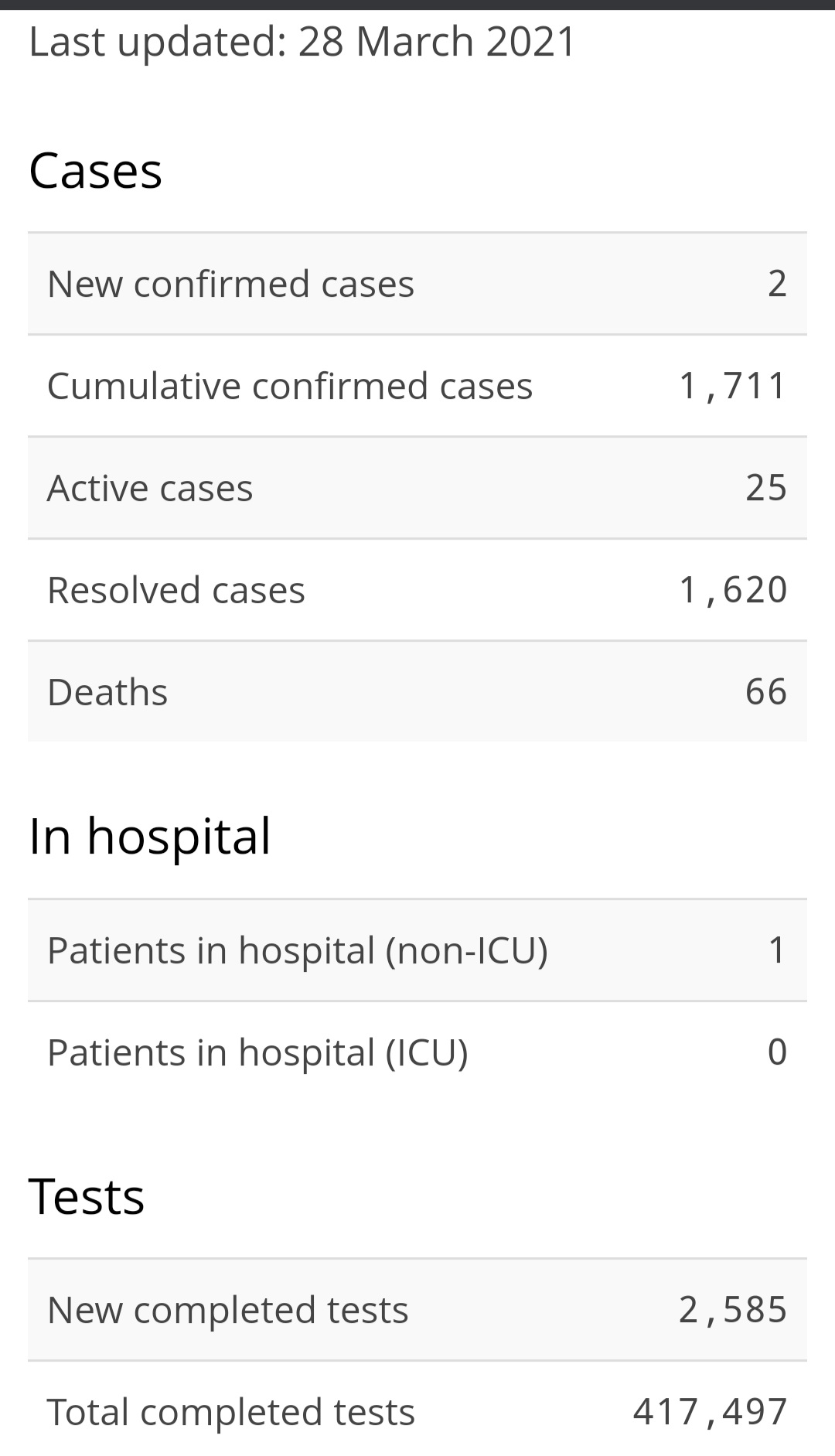 Two New Cases of COVID-19, Additional Variant Case Identified  / Potential exposure to variant case of COVID-19 at King’s Wharf Place in the Central Zone