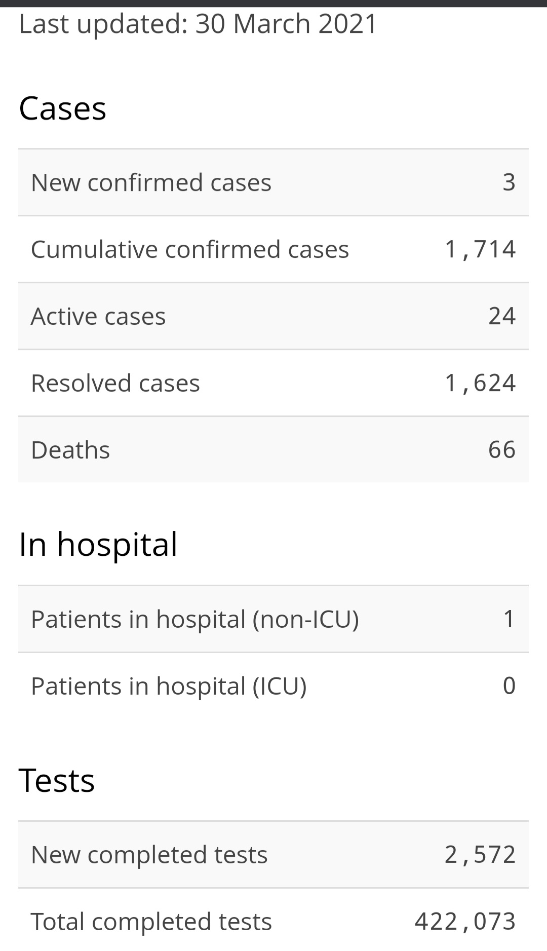 Three New Cases of COVID-19