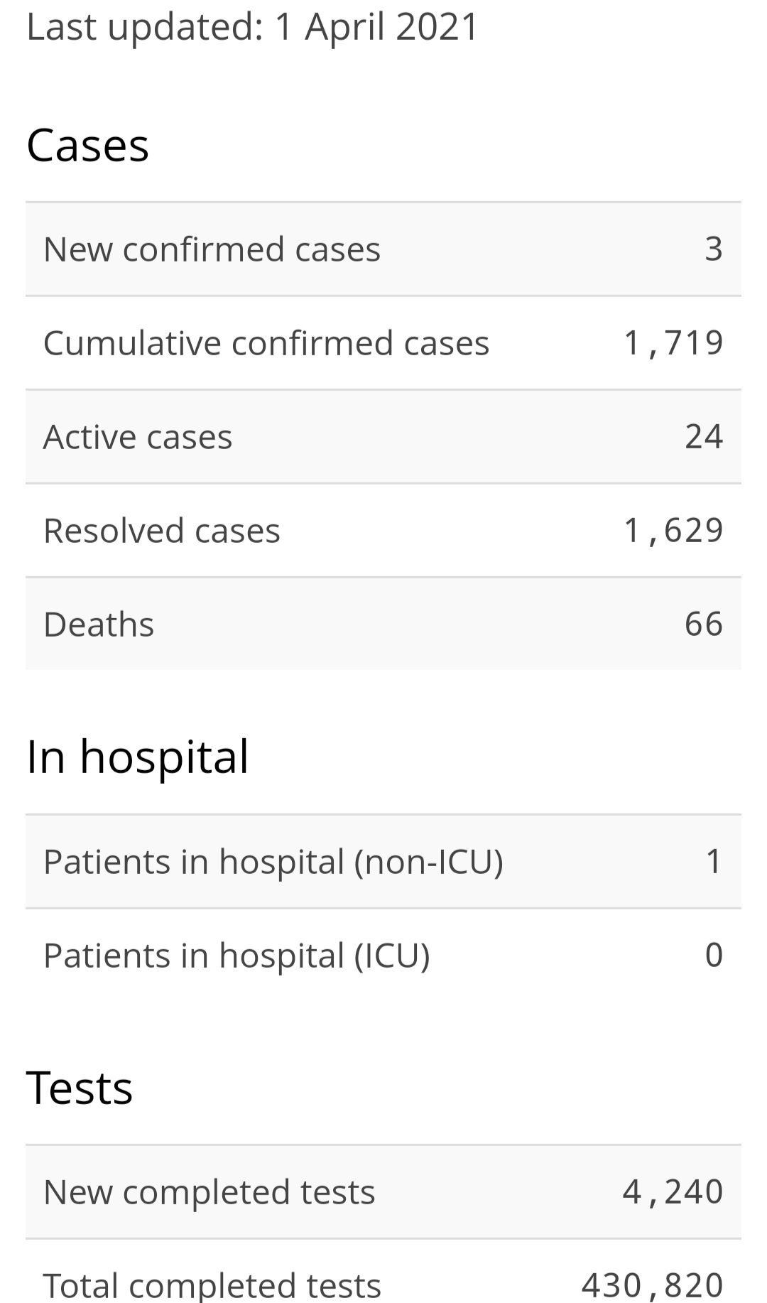 Three New Cases of COVID-19